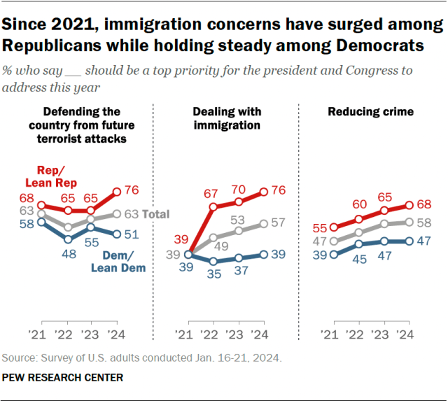 Trend chart over time showing that since 2021, immigration has surged among Republicans as a priority for the president and Congress, while it has held steady among Democrats