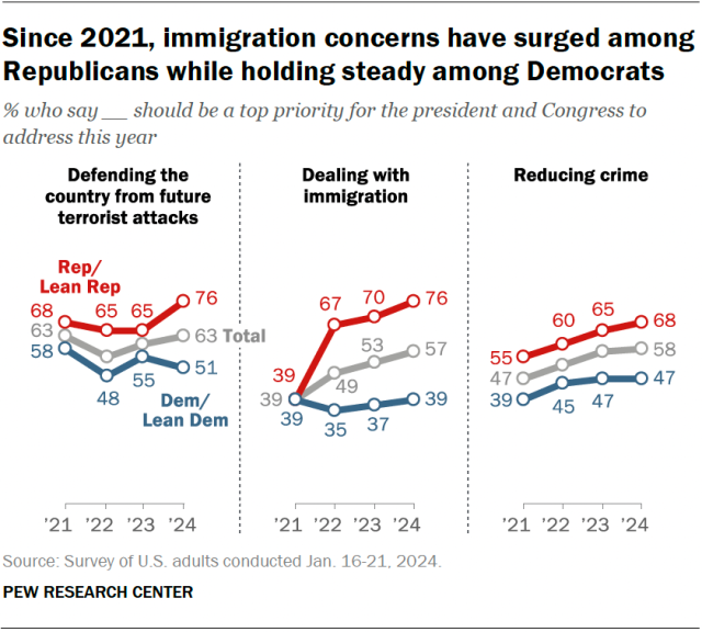 Trend chart over time showing that since 2021, immigration has surged among Republicans as a priority for the president and Congress, while it has held steady among Democrats