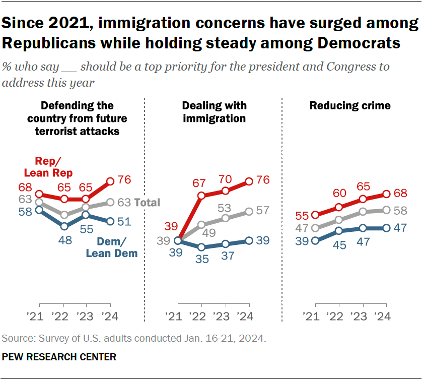 Since 2021, immigration concerns have surged among Republicans while holding steady among Democrats