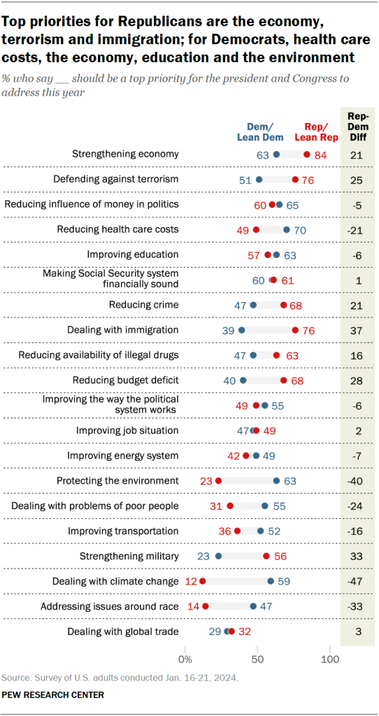 Top priorities for Republicans are the economy, terrorism and immigration; for Democrats, health care costs, the economy, education and the environment