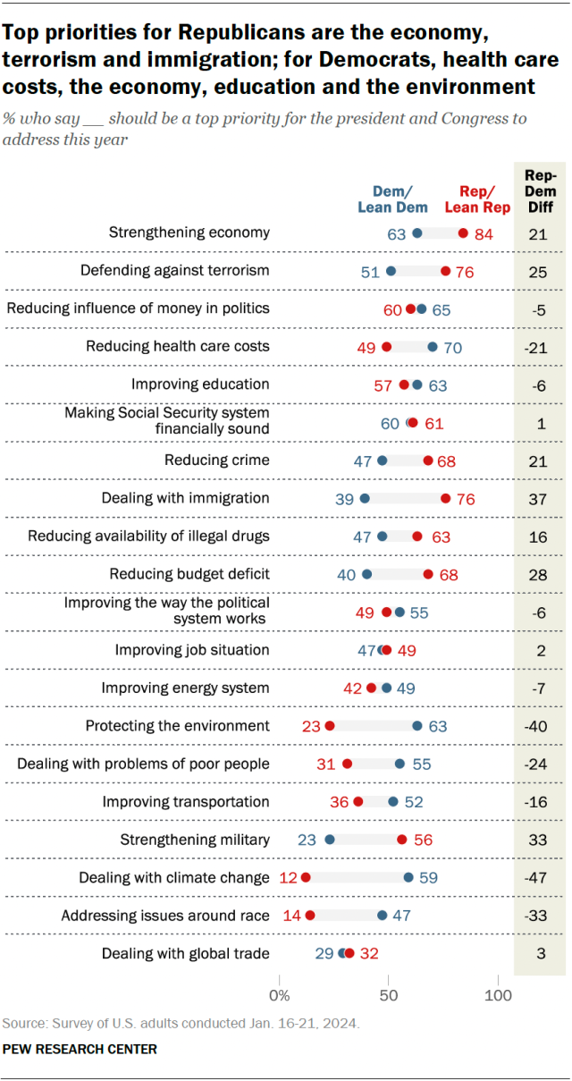 Dot plot chart showing that this year’s top priorities for Republicans are the economy, terrorism and immigration. For Democrats, top priorities are health care costs, the economy, education and the environment