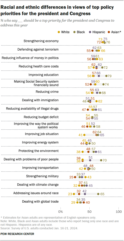 Racial and ethnic differences in views of top policy priorities for the president and Congress