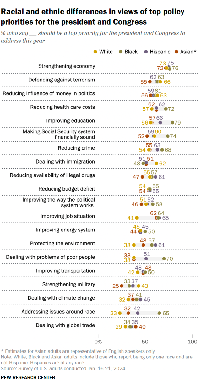 Dot plot showing racial and ethnic differences in views of top policy priorities for the president and Congress. Clear majorities across racial and ethnic groups – about three-quarters each – see strengthening the economy as a top political priority this year. Groups are also united in prioritizing defending the country against terrorism and reducing the influence of money in politics.