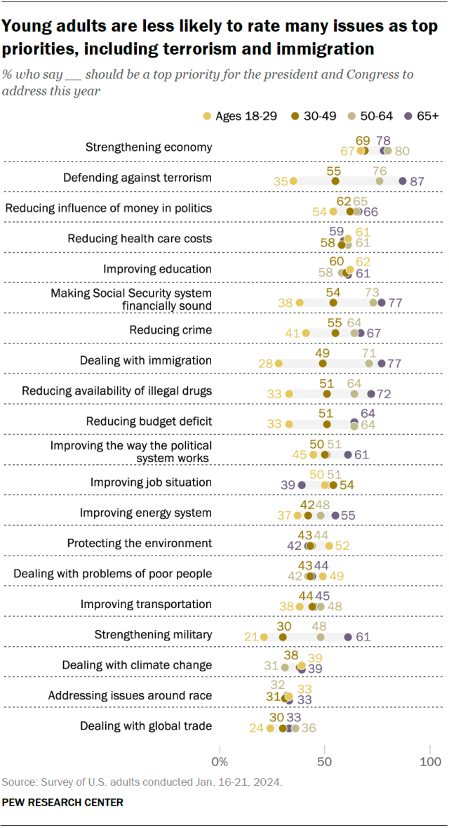 Dot plot chart showing that young adults are less likely to rate many issues as top policy priorities for 2024, including terrorism and immigration
