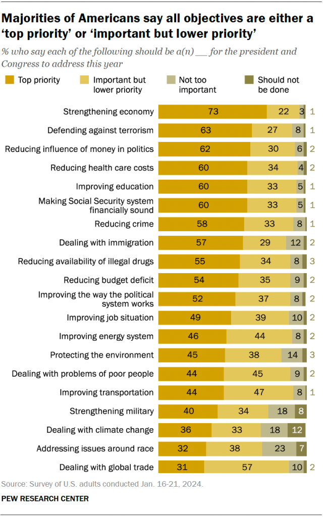 Bar chart showing that majorities of Americans say all objectives asked about are either a top priority or an important but lower priority for the president and Congress in 2024