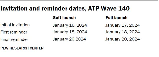 A table showing the invitation and reminder dates for ATP Wave 140.