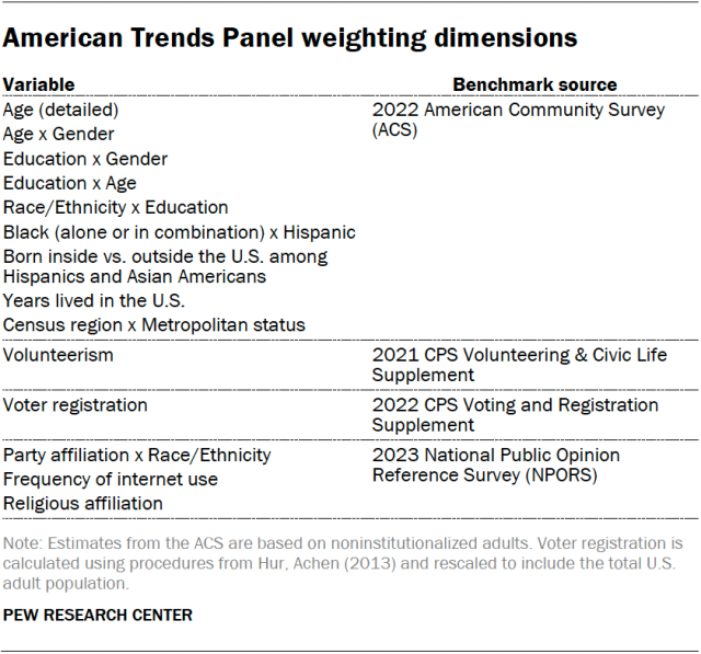 A table showing the American Trends Panel weighting dimensions.