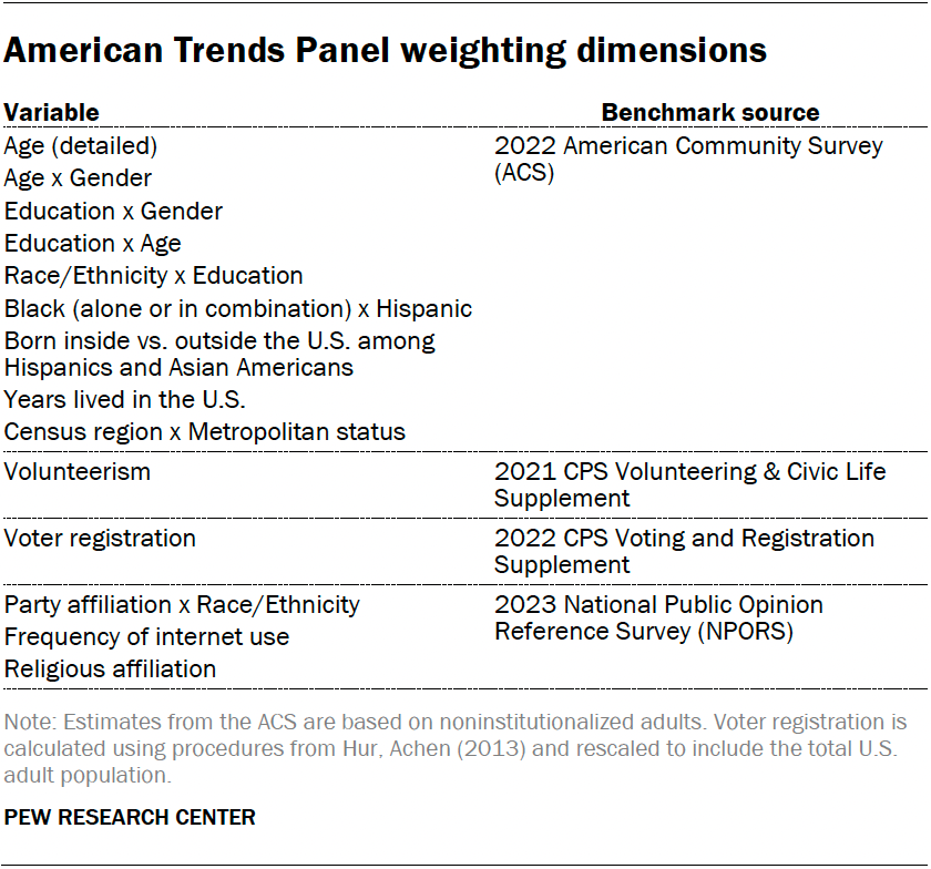 American Trends Panel weighting dimensions