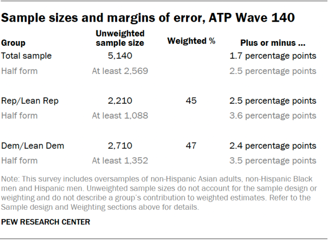 A table showing the sample sizes and margins of error for the ATP Wave 140.