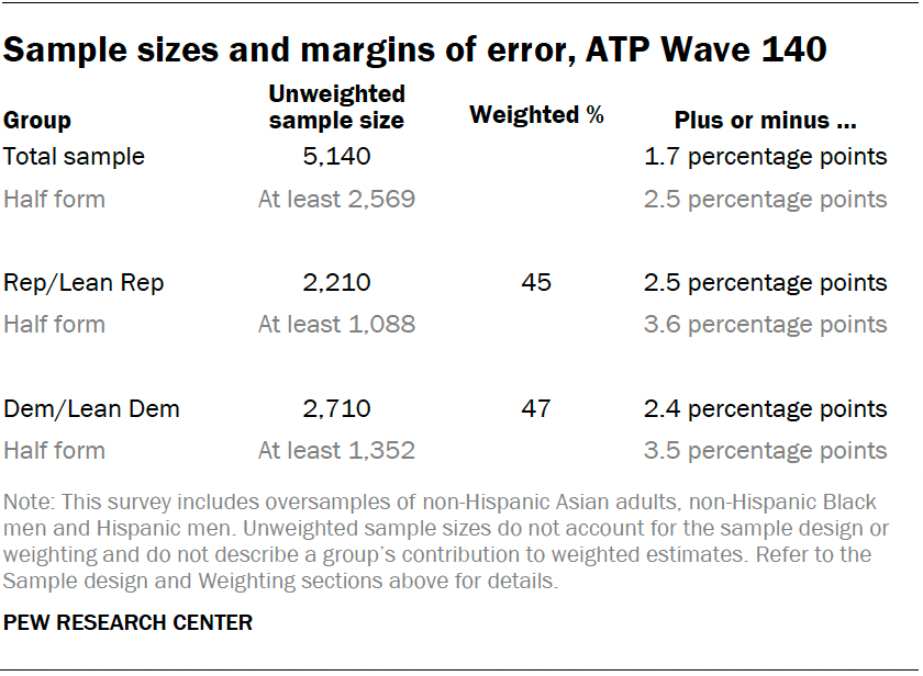 Sample sizes and margins of error, ATP Wave 140