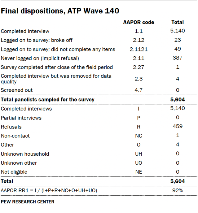 A table showing the final dispositions for ATP Wave 140.