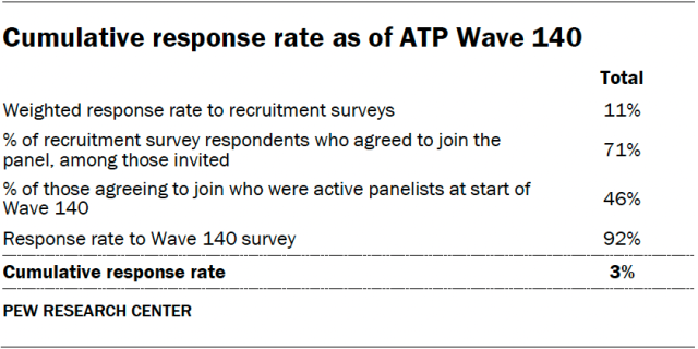 A table showing the cumulative response rate as of ATP Wave 140.