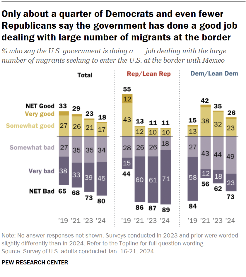 Only about a quarter of Democrats and even fewer Republicans say the government has done a good job dealing with large number of migrants at the border