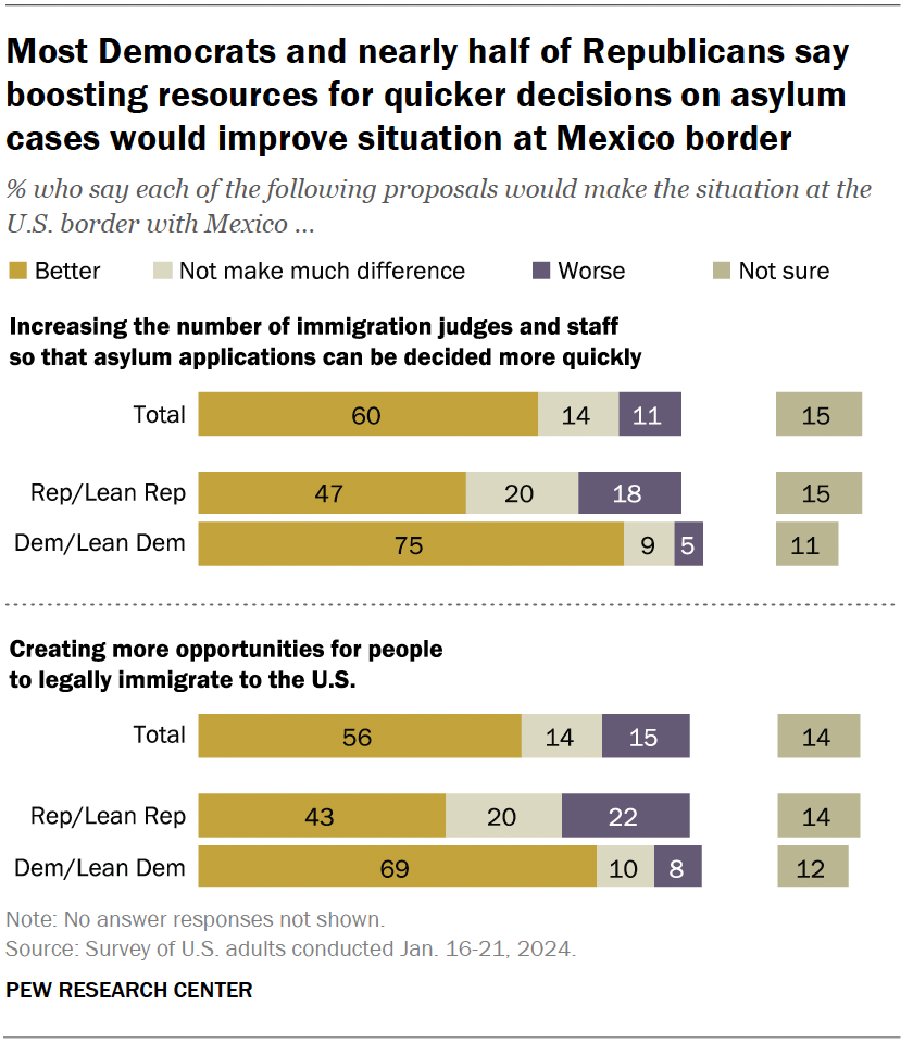 Most Democrats and nearly half of Republicans say boosting resources for quicker decisions on asylum cases would improve situation at Mexico border