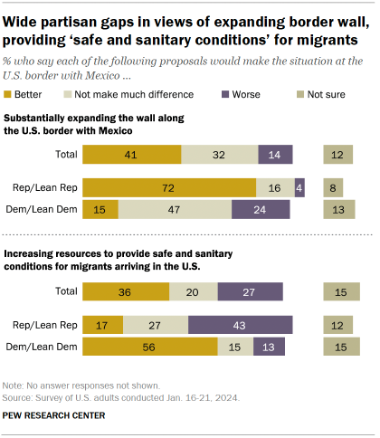 Chart shows Wide partisan gaps in views of expanding border wall, providing ‘safe and sanitary conditions’ for migrants
