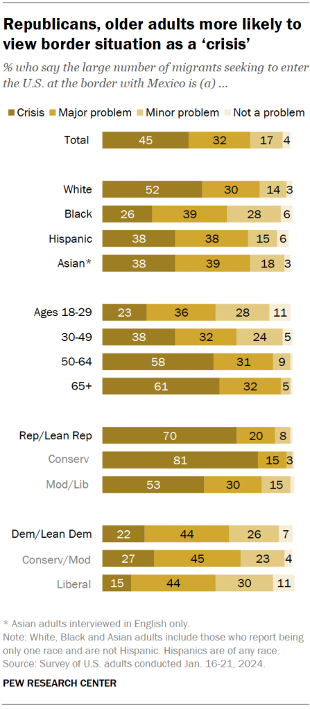 Republicans, older adults more likely to view border situation as a ‘crisis’