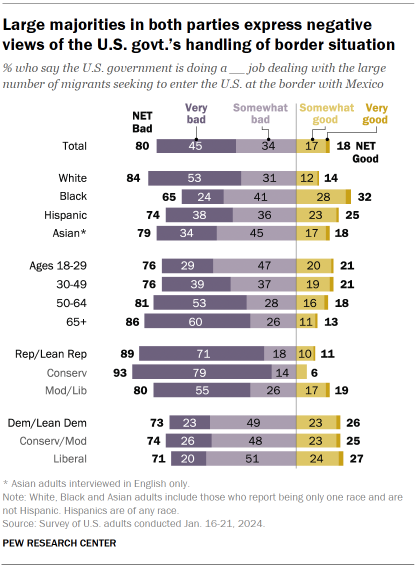 Chart shows Large majorities in both parties express negative views of the U.S. govt.’s handling of border situation