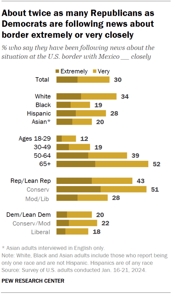 About twice as many Republicans as Democrats are following news about border extremely or very closely