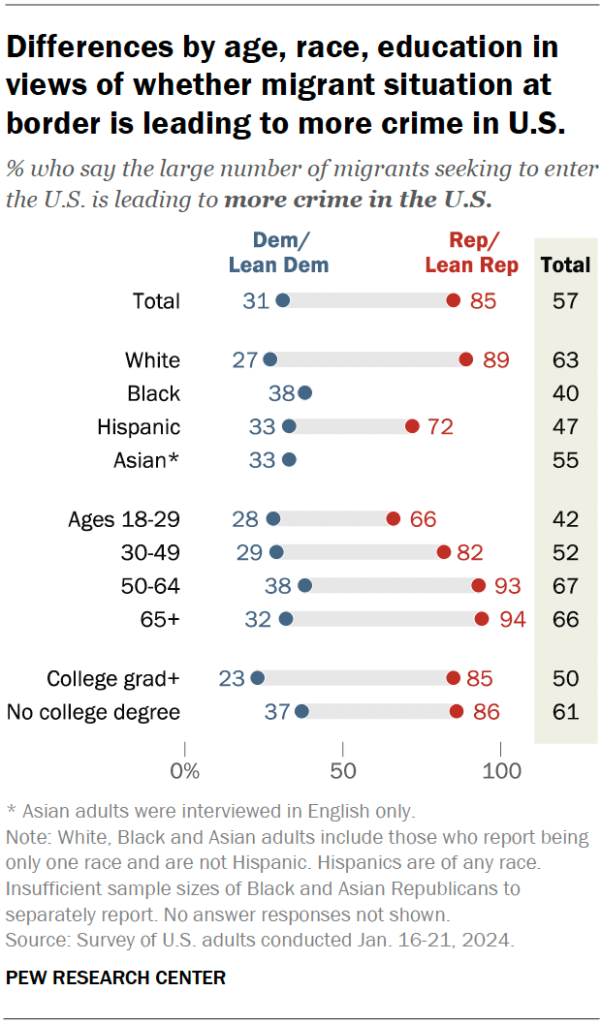 Differences by age, race, education in views of whether migrant situation at border is leading to more crime in U.S.