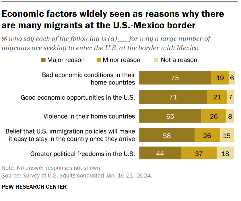 Economic factors widely seen as reasons why there are many migrants at the U.S.-Mexico border