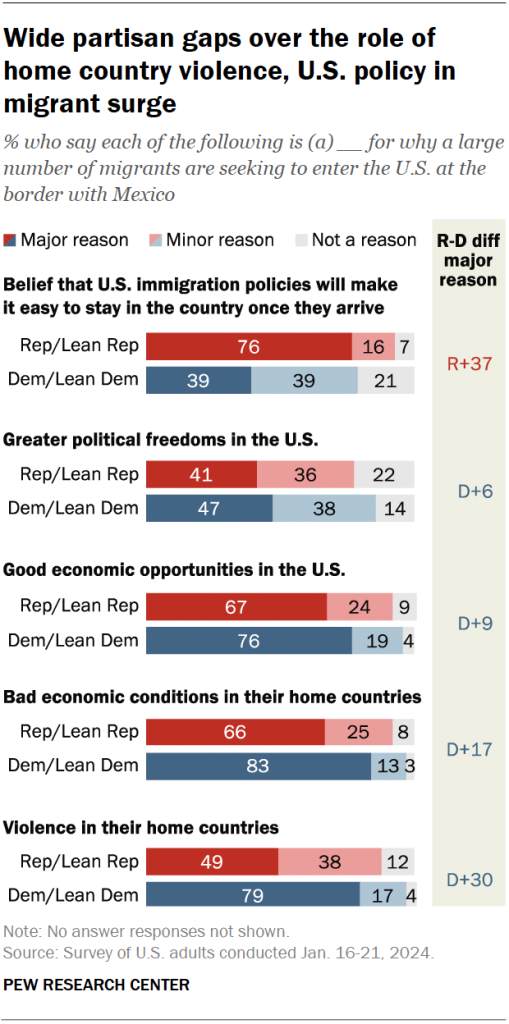 Wide partisan gaps over the role of home country violence, U.S. policy in migrant surge