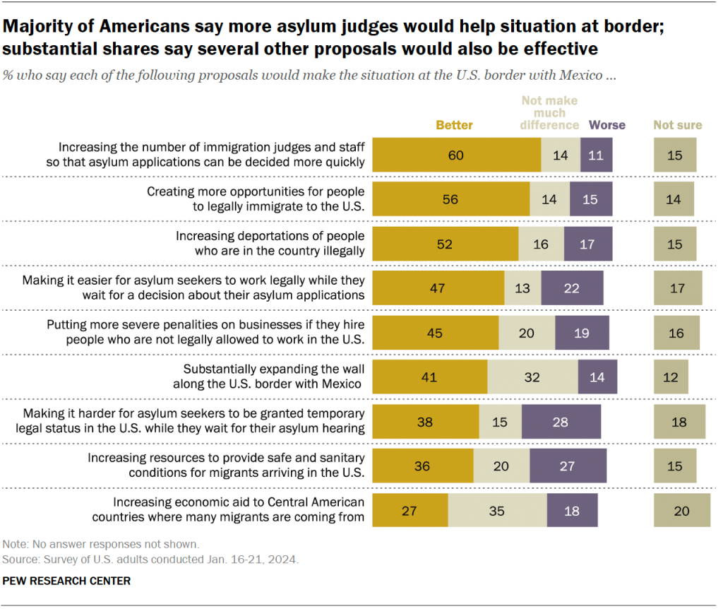 Majority of Americans say more asylum judges would help situation at border; substantial shares say several other proposals would also be effective
