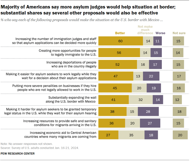 Chart shows Majority of Americans say more asylum judges would help situation at border; substantial shares say several other proposals would also be effective