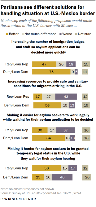 Chart shows Partisans see different solutions for handling situation at U.S.-Mexico border