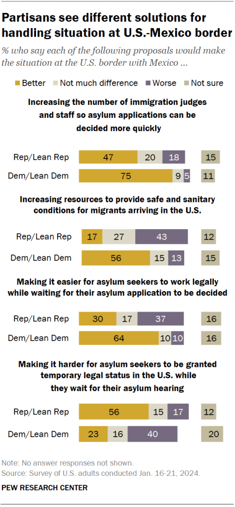 Partisans see different solutions for handling situation at U.S.-Mexico border