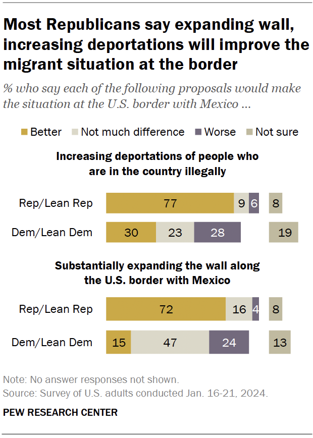 Most Republicans say expanding wall, increasing deportations will improve the migrant situation at the border