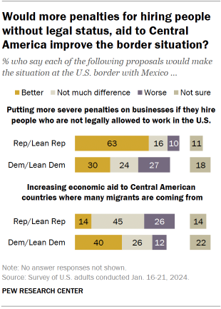 Chart shows Would more penalties for hiring people without legal status, aid to Central America improve the border situation?