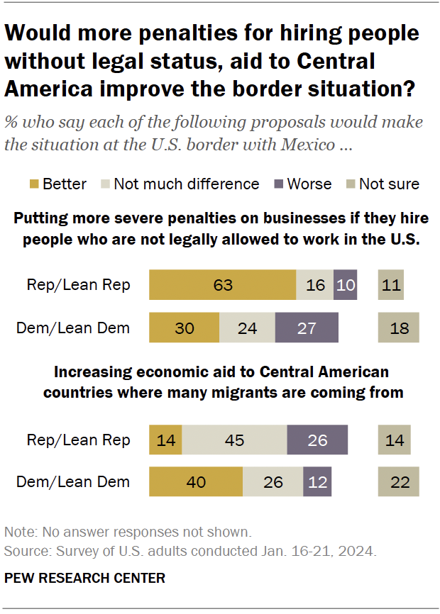 Would more penalties for hiring people without legal status, aid to Central America improve the border situation?