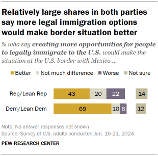 Chart shows Relatively large shares in both parties say more legal immigration options would make border situation better