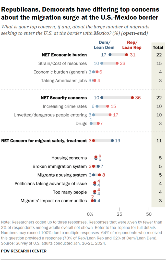 Republicans, Democrats have differing top concerns about the migration surge at the U.S.-Mexico border