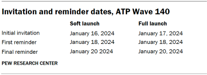 Table shows Invitation and reminder dates, ATP Wave 140