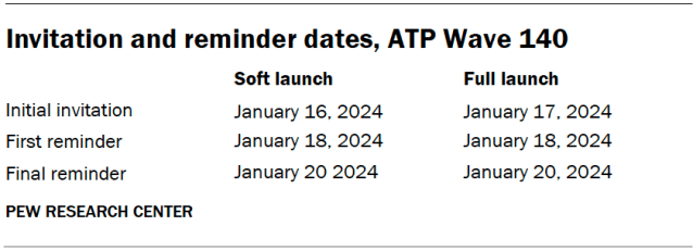 Invitation and reminder dates, ATP Wave 140
