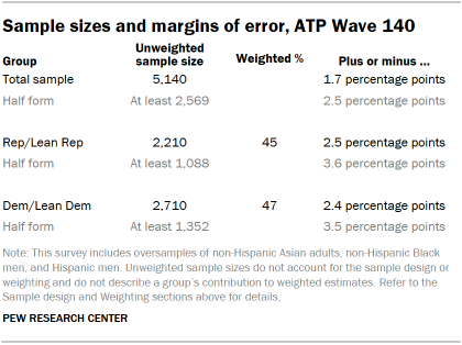 Table shows Sample sizes and margins of error, ATP Wave 140