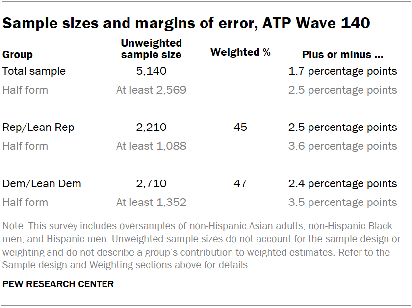 Sample sizes and margins of error, ATP Wave 140