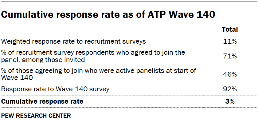 Cumulative response rate as of ATP Wave 140