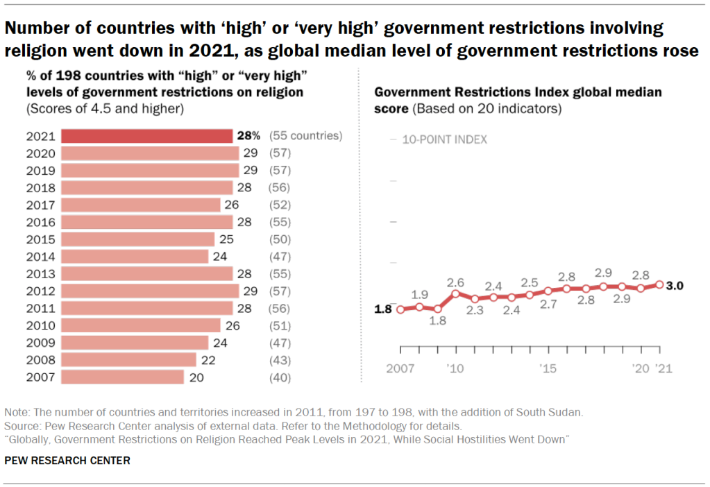 Number of countries with ‘high’ or ‘very high’ government restrictions involving religion went down in 2021, as global median level of government restrictions rose