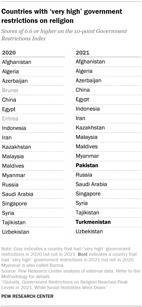 Countries with ‘very high’ government restrictions on religion