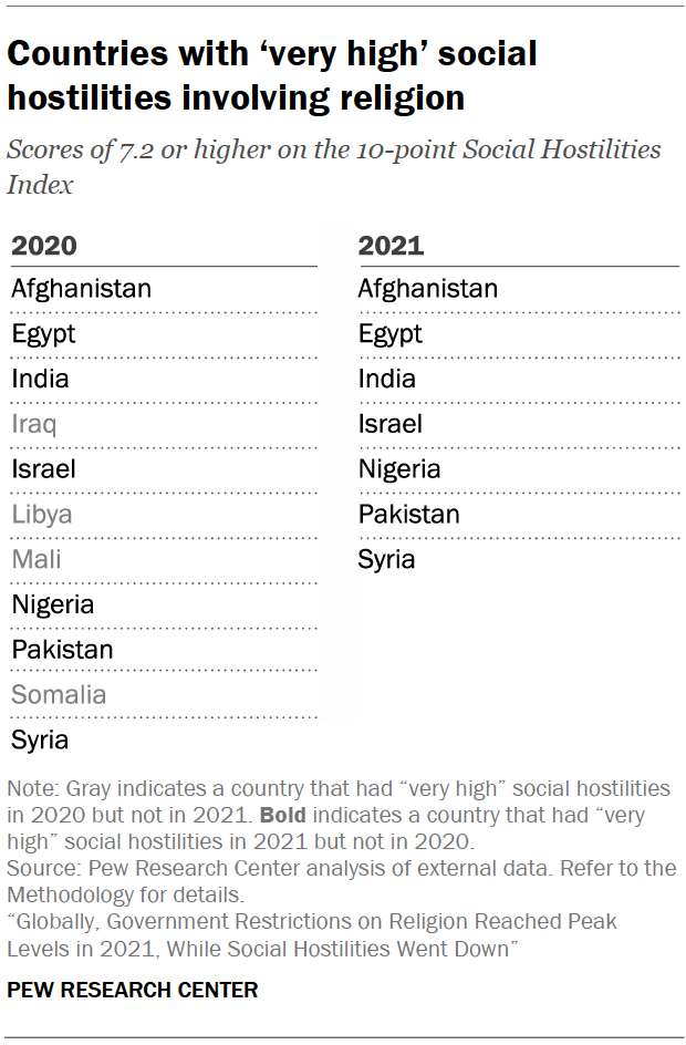 Countries with ‘very high’ social hostilities involving religion