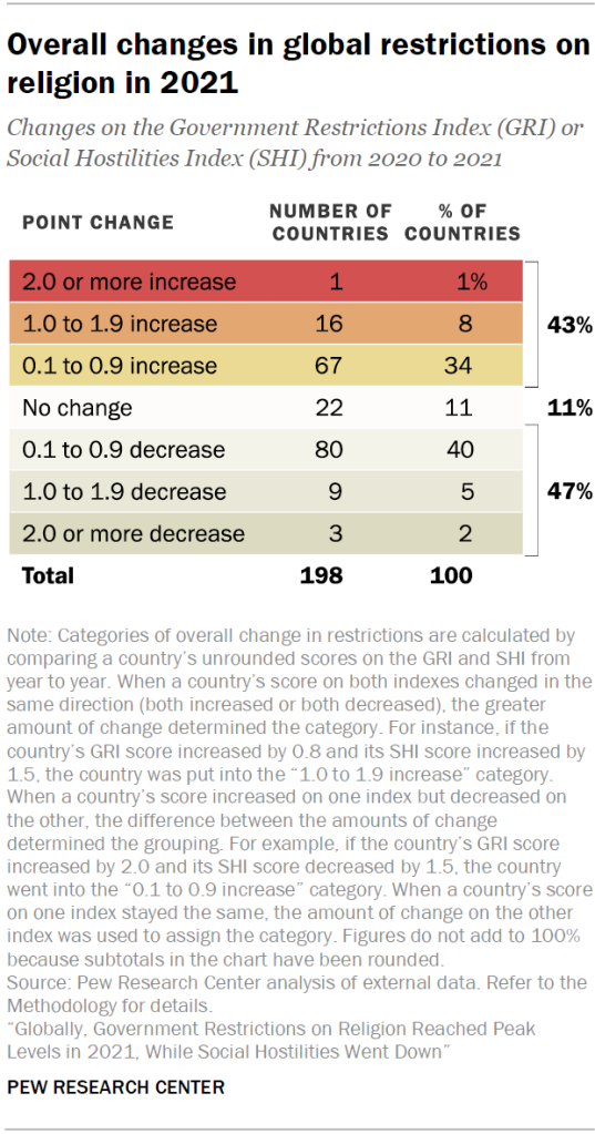 Overall changes in global restrictions on religion in 2021