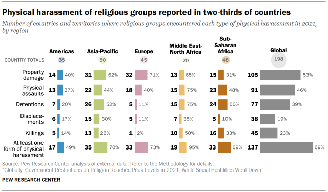 Chart shows Physical harassment of religious groups reported in two-thirds of countries