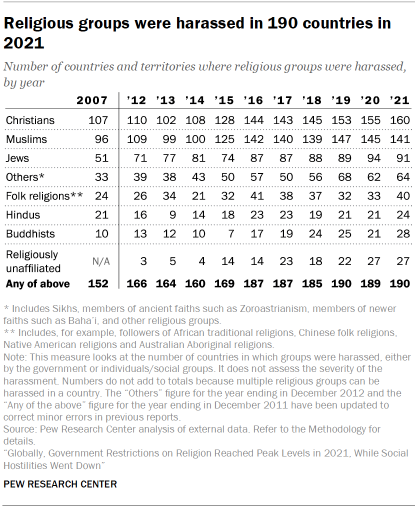 Table shows Religious groups were harassed in 190 countries in 2021
