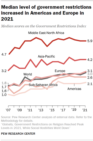 Chart shows Median level of government restrictions increased in Americas and Europe in 2021