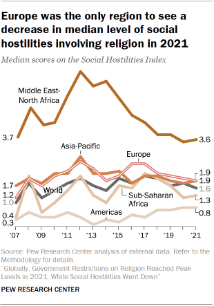 Chart shows Europe was the only region to see a decrease in median level of social hostilities involving religion in 2021