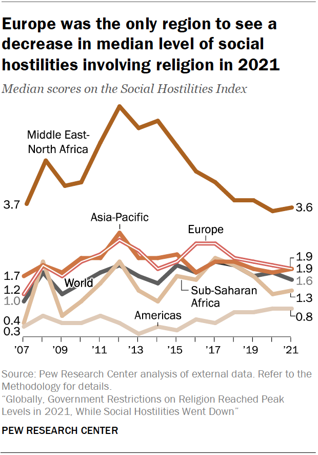 Europe was the only region to see a decrease in median level of social hostilities involving religion in 2021