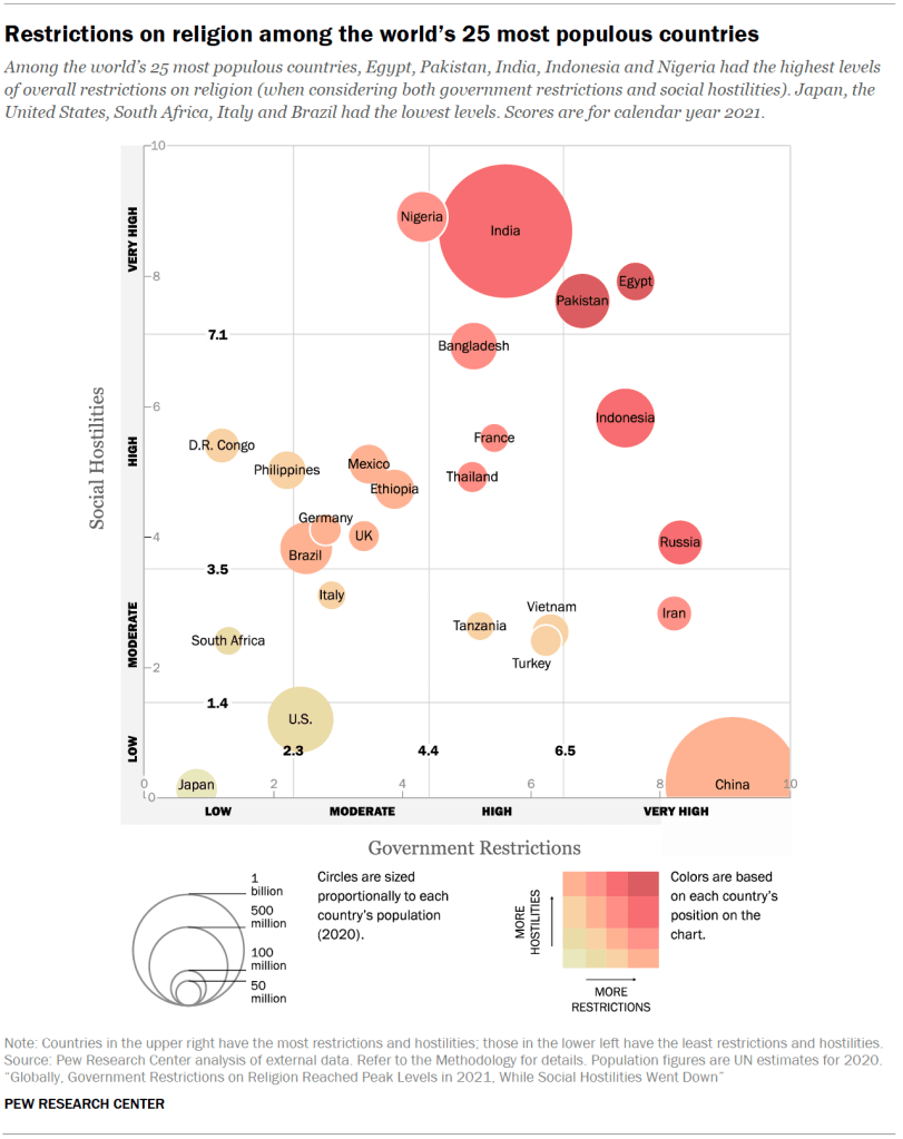 Restrictions on religion among the world’s 25 most populous countries