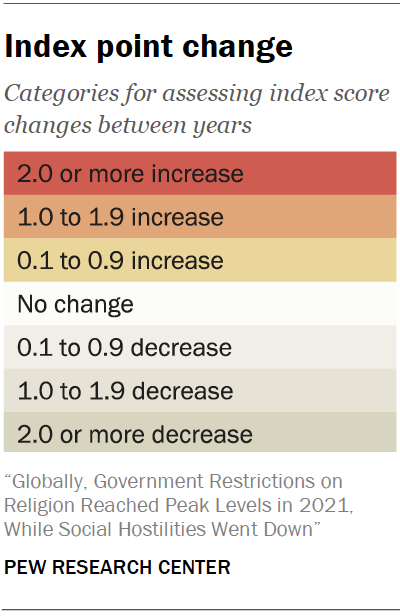 Index point change